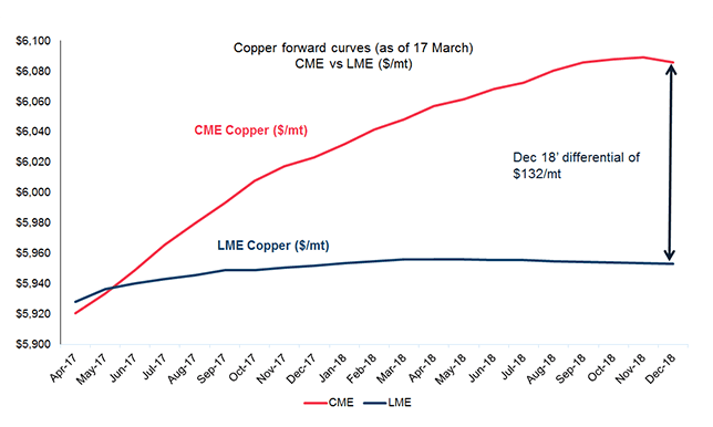 Today lme copper price