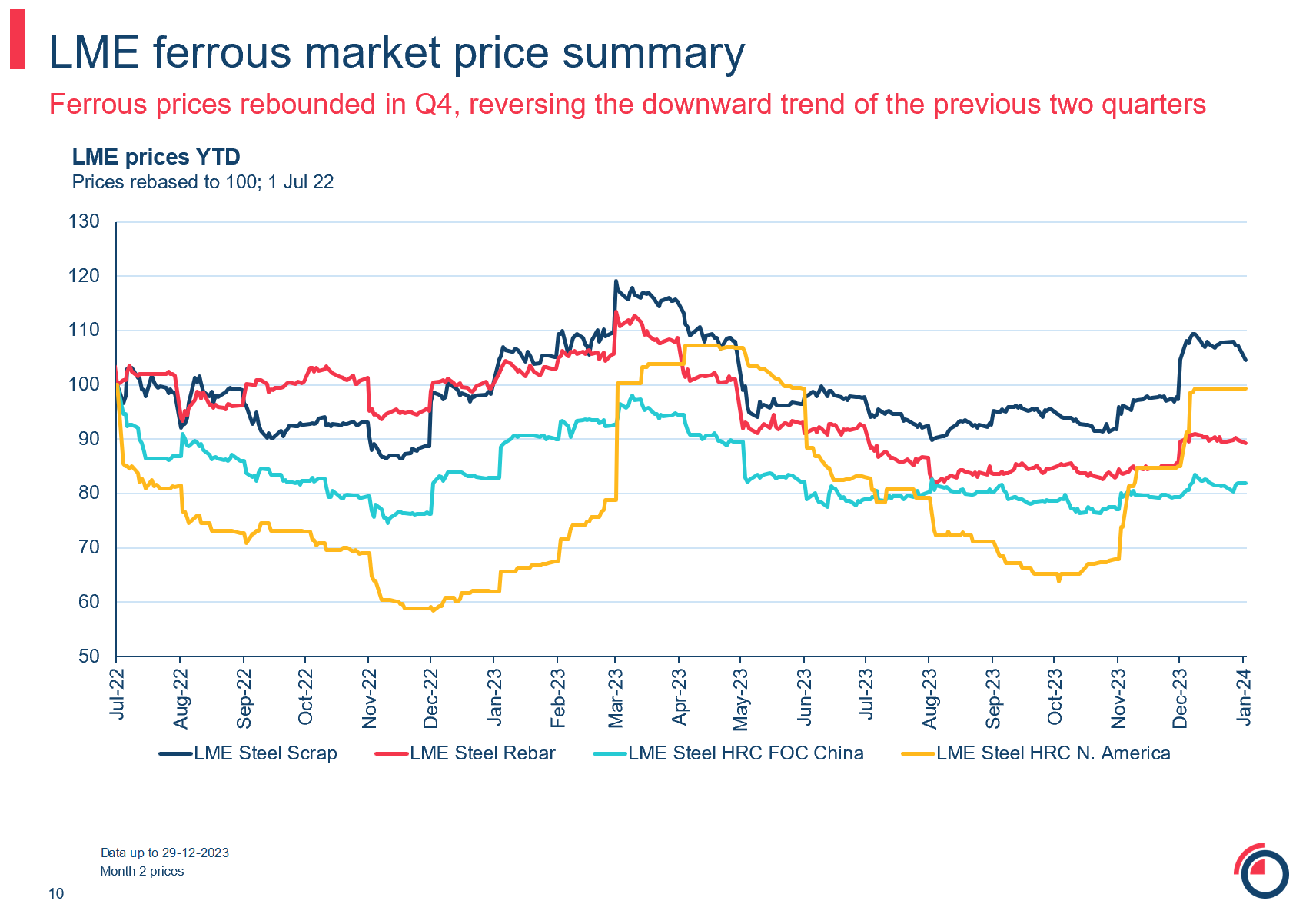 Historical Lme Prices Collapsing Metal Inventories Clash With Plunging
