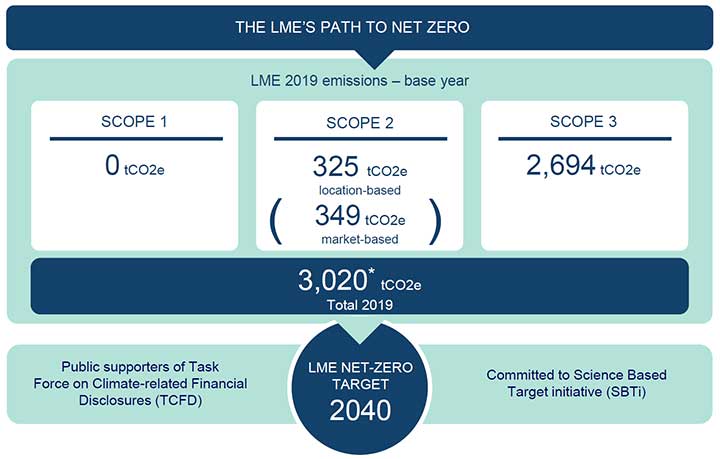The LME's target to reach net zero by 2040 presented in an infographic
