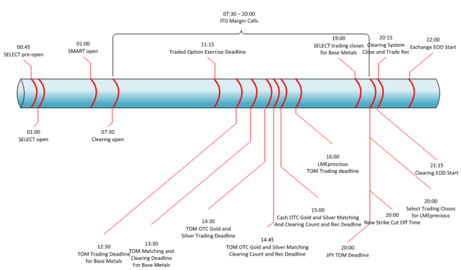Timeline