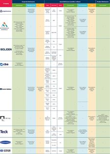 LME sustainability disclosures table