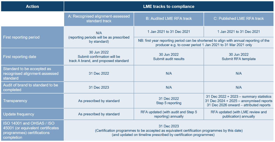 LME Responsible Sourcing tracks A B and C