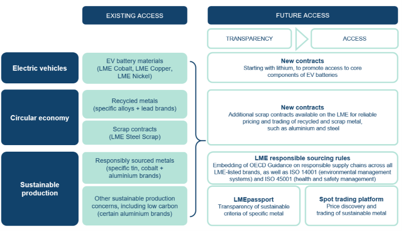 LME Sustainability overview