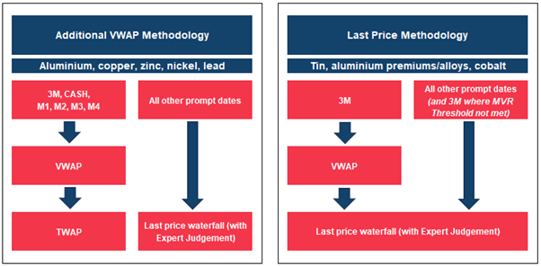 Additional wap methodology last price methodology
