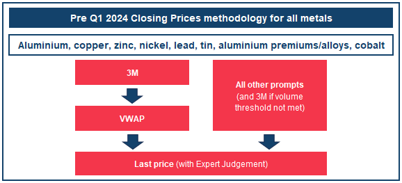 pre Q1 2024 closing prices methodology for all metals