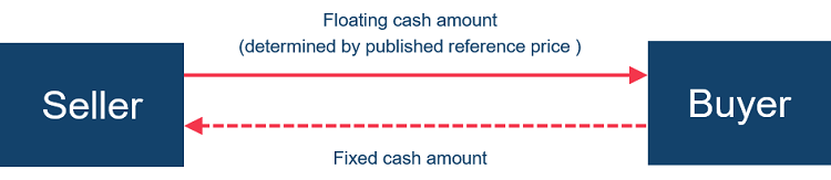 Cash settlement