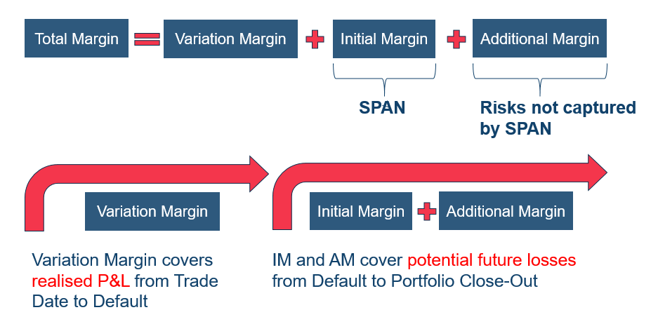 LME margin framework