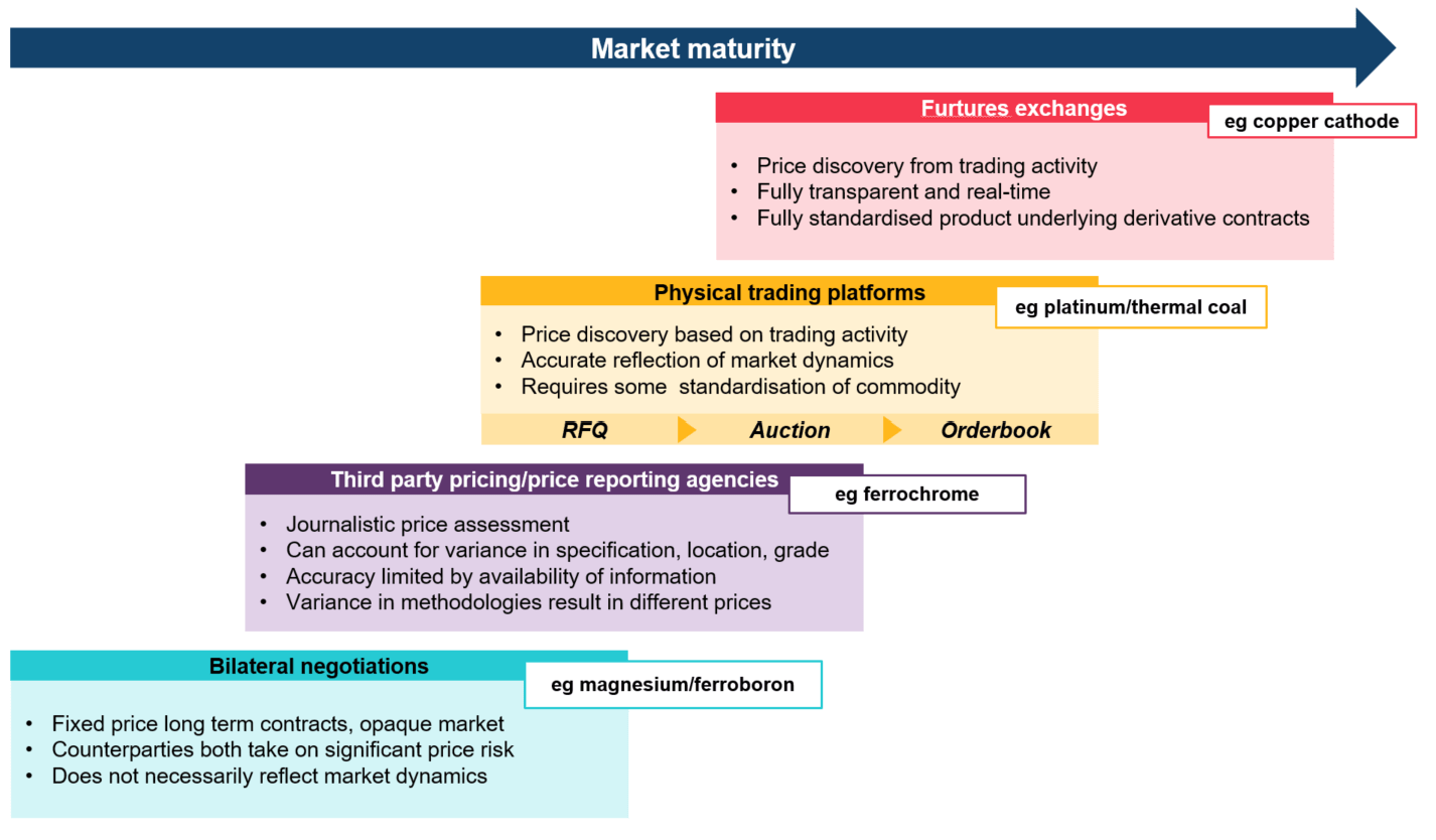 LME insight: price discovery demystified: market maturity