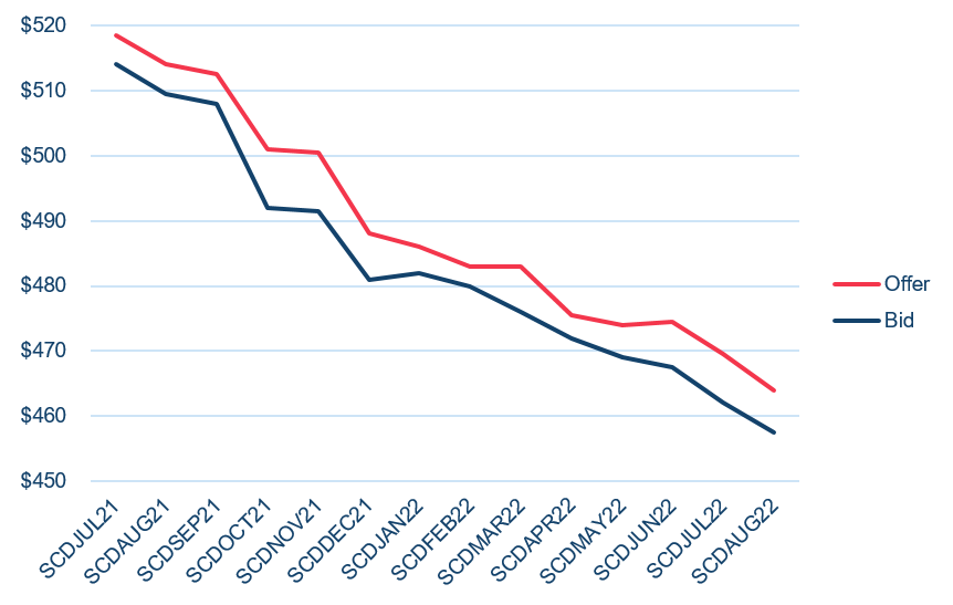 Steel scrap forward curve