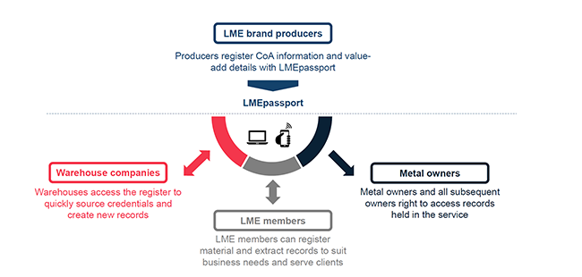 LMEpassport