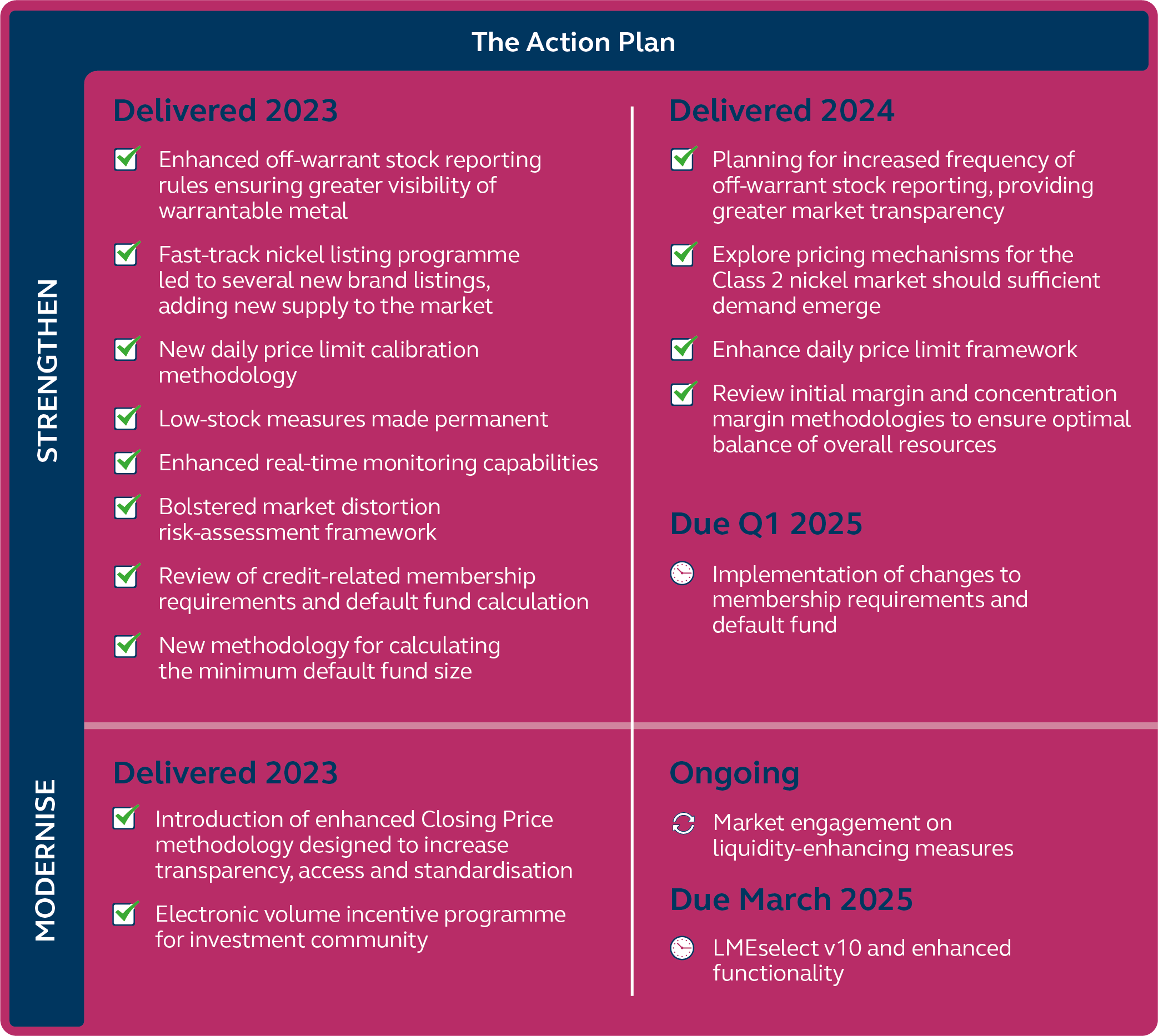 Strengthening LME markets infographic 2025