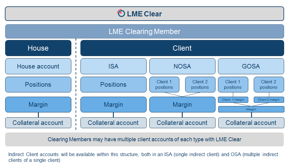 Account structure