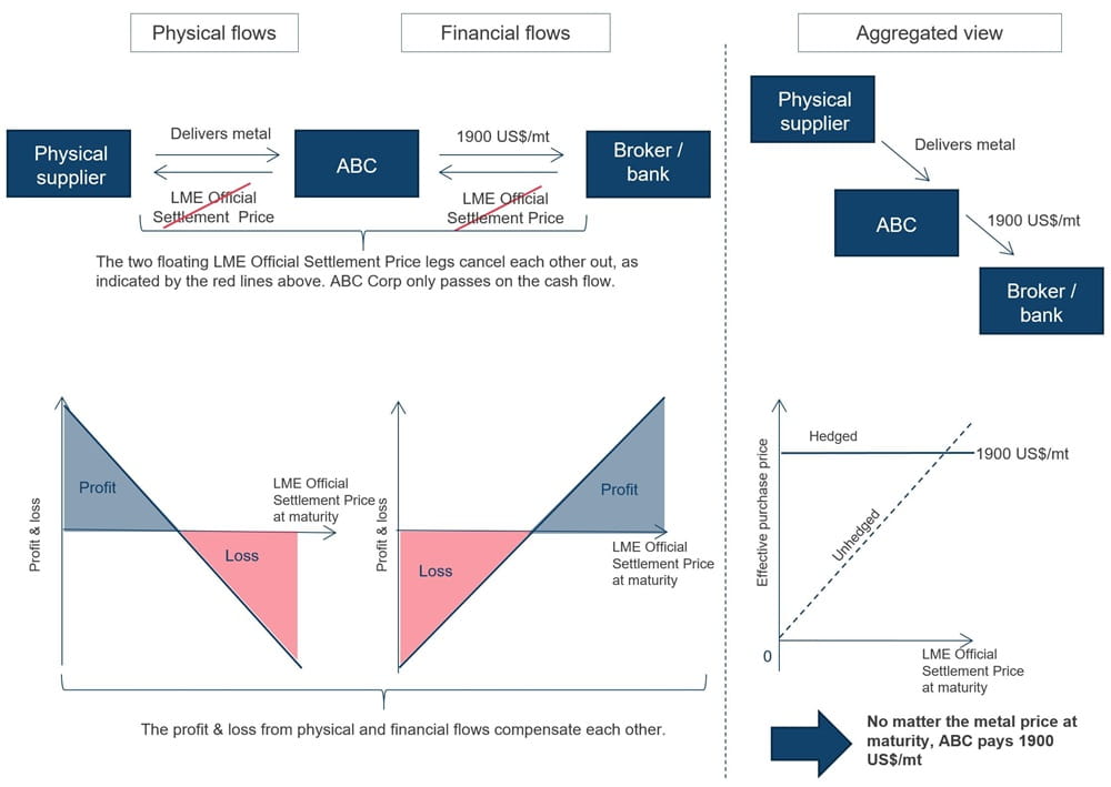 Physical and financial hedging beginners guide | London Metal Exchange