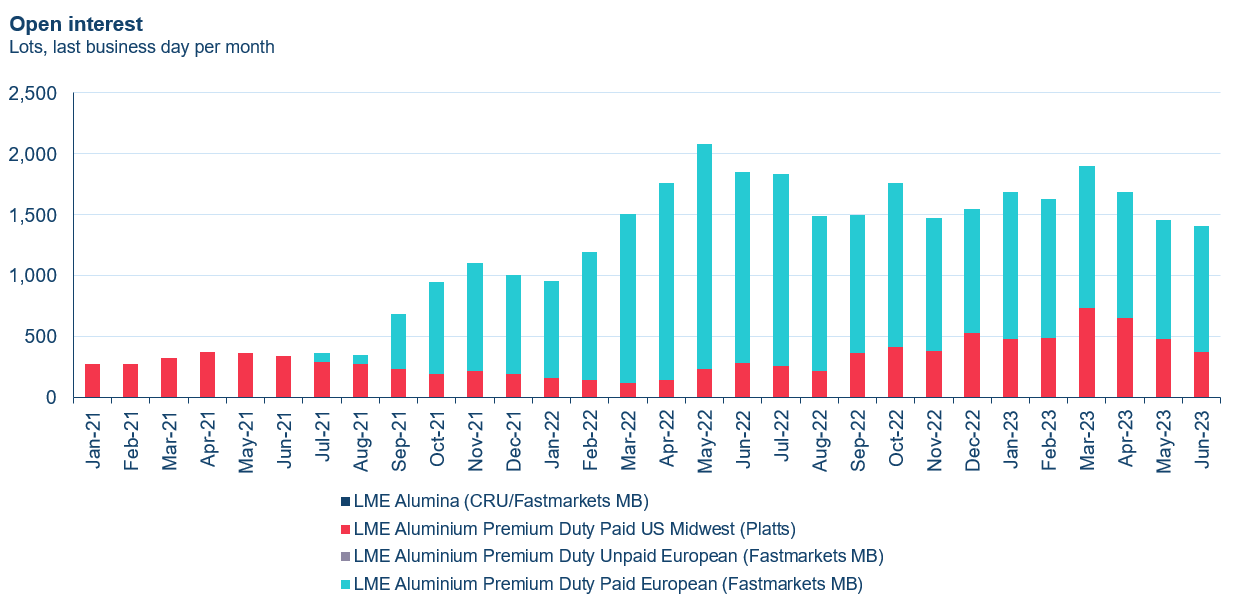 LME aluminium CS products open interest