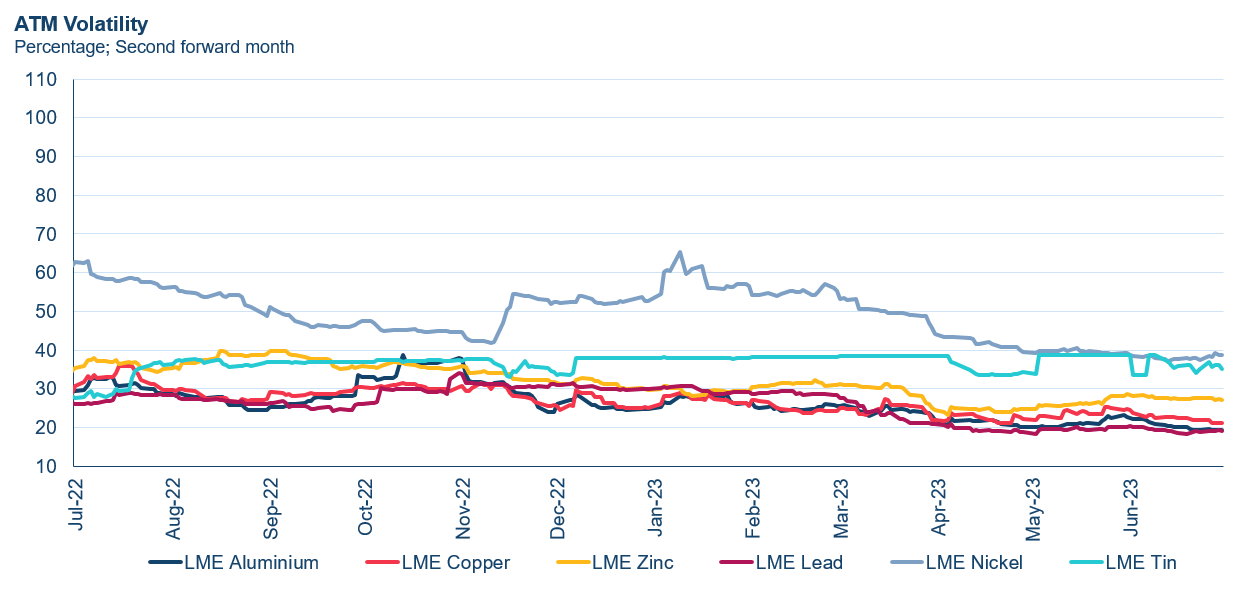 LME base ATM volatility