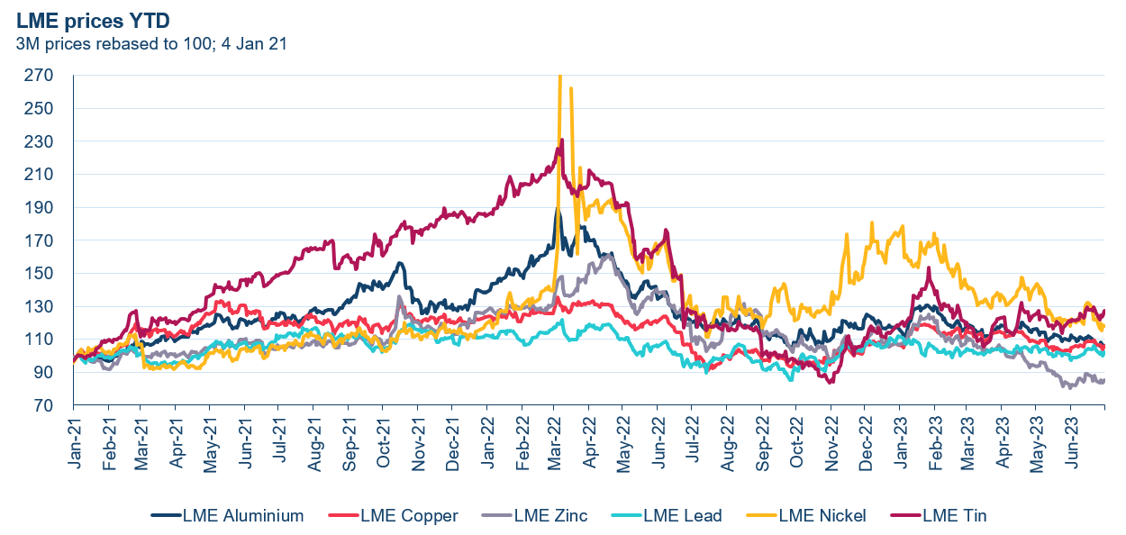 LME base metals price activity