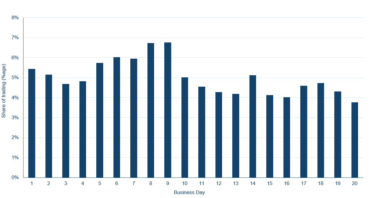 LME electronic liquidity peak periods