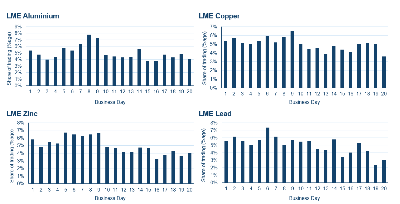LME electronic liquidity spread contracts