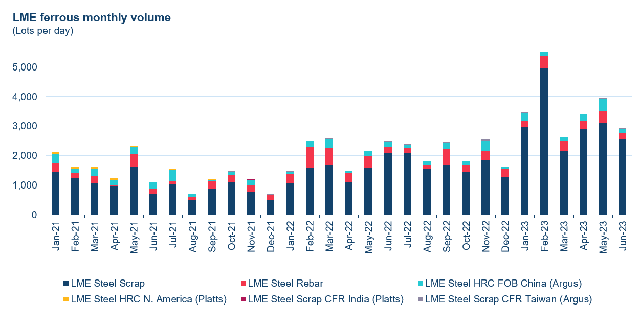LME ferrous monthly volume