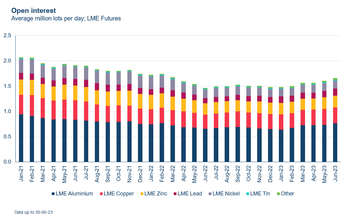 LME Futures open interest