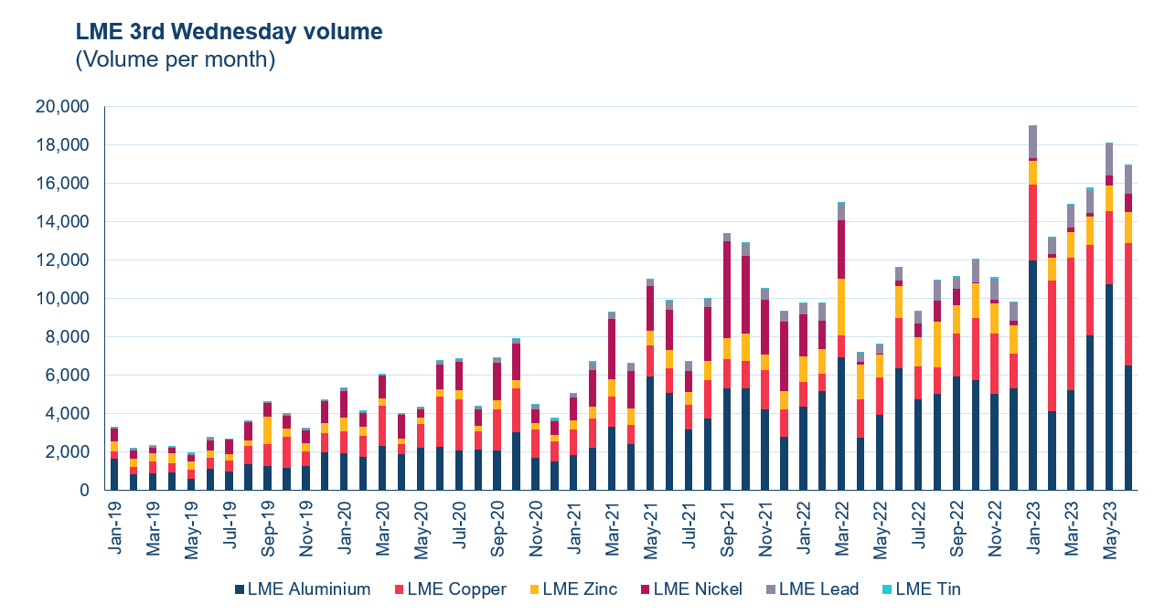 LME monthly 3rd wednesday electronic volumes