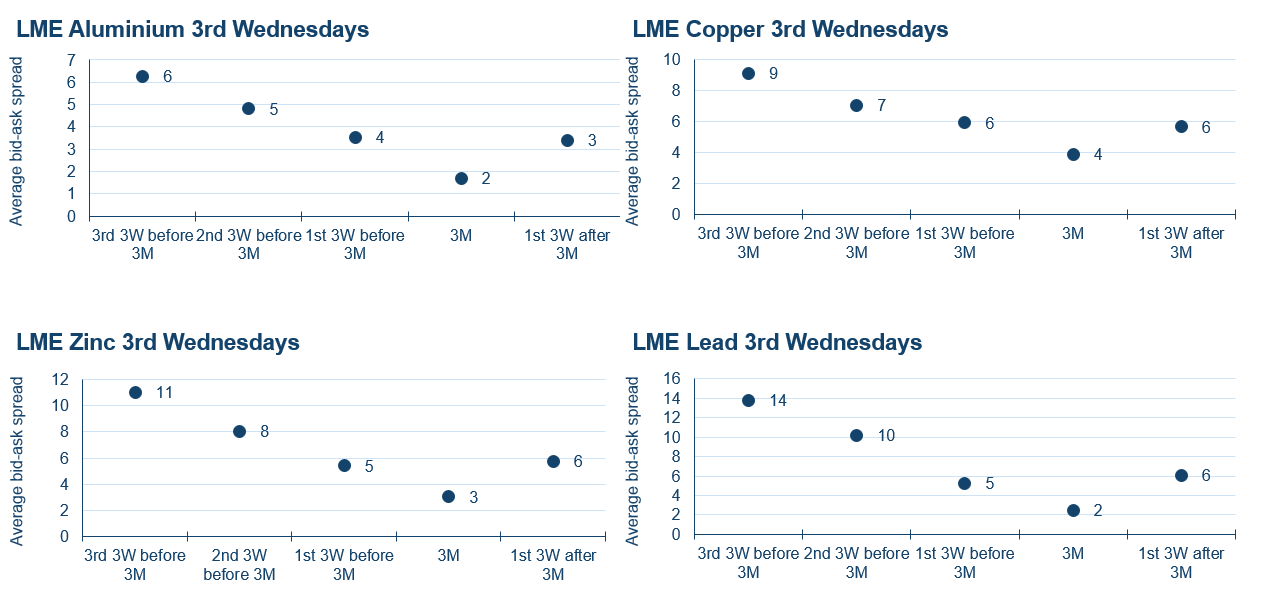 lme monthly contracts bidoffer spreads ticks