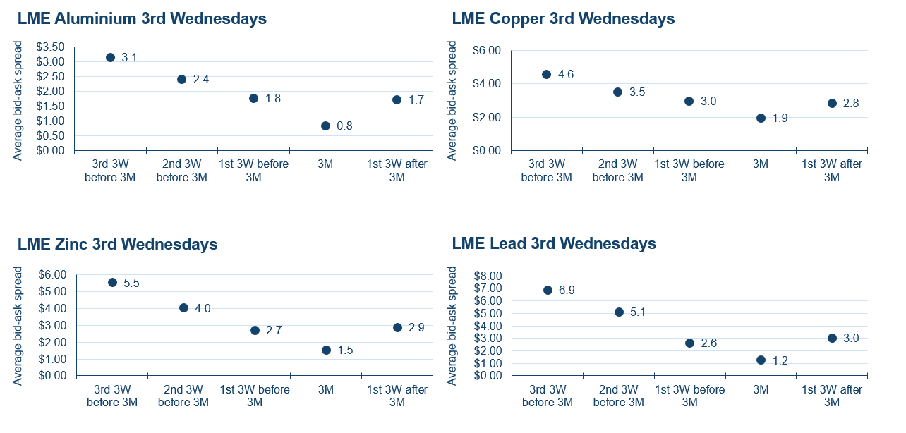 lme monthly contracts bidoffer spreads