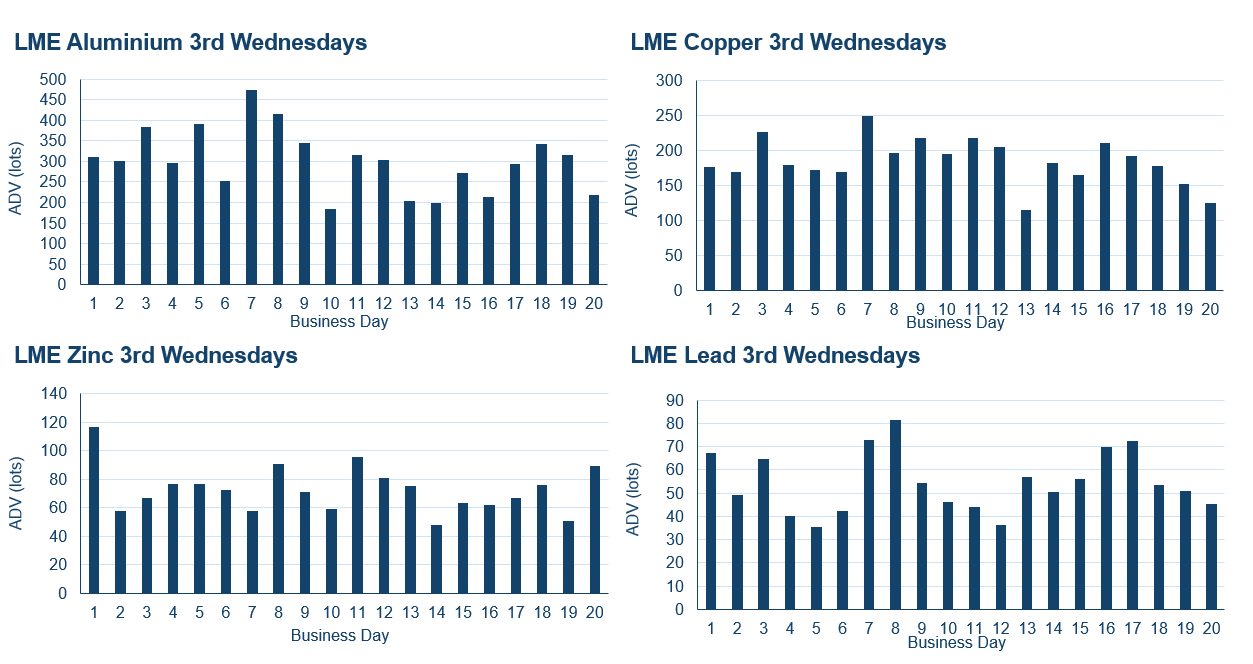 LME monthly contracts liquidity clusters days