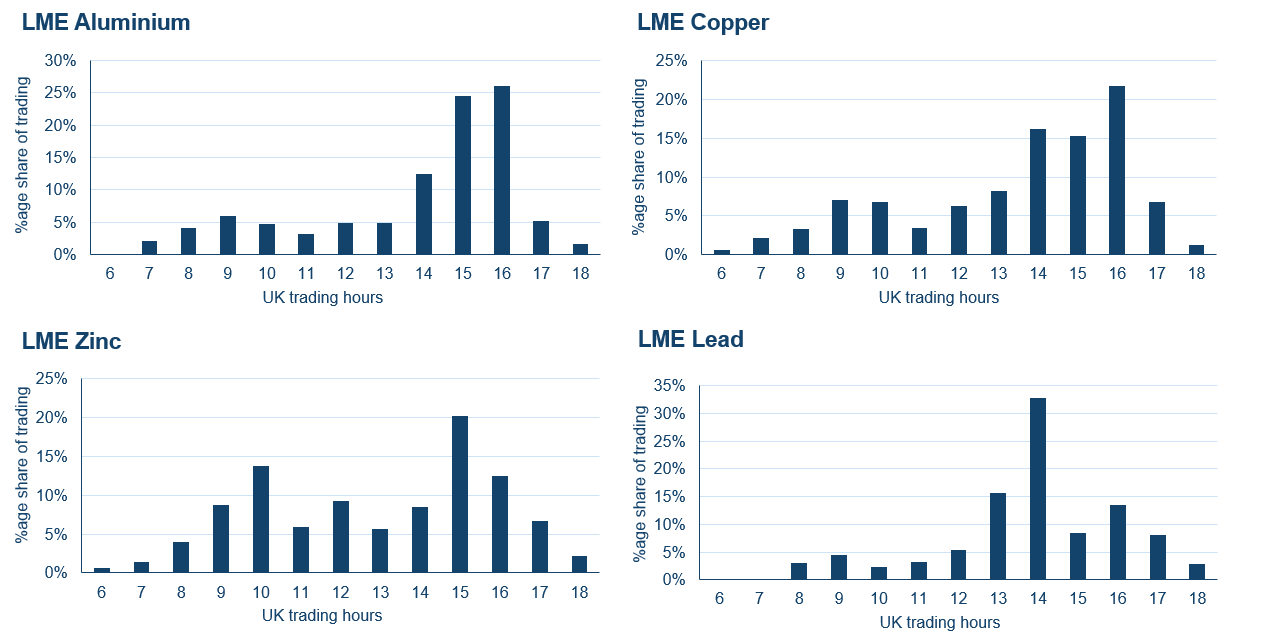 LME monthly contracts liquidity clusters hours