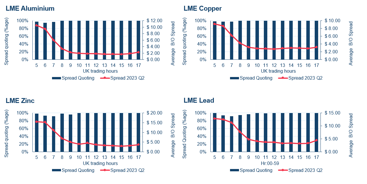 lme monthly contracts quoted periods