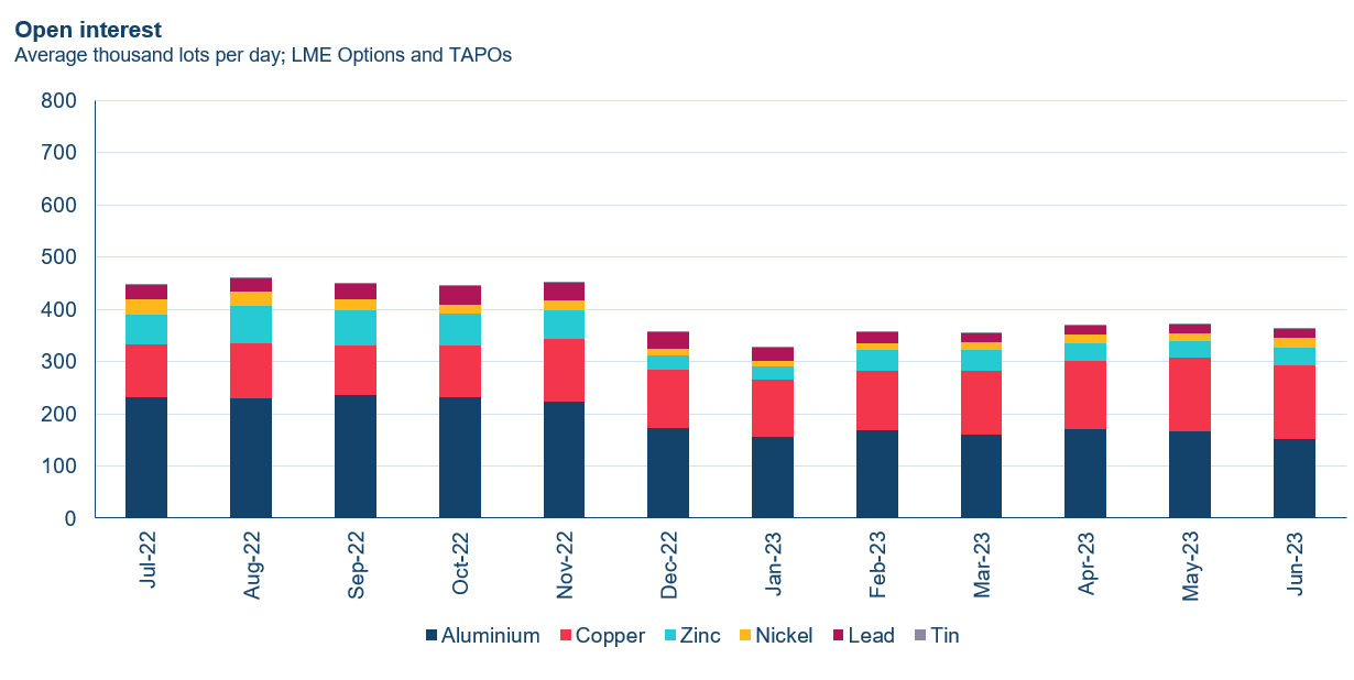 lme options and tapos open interests
