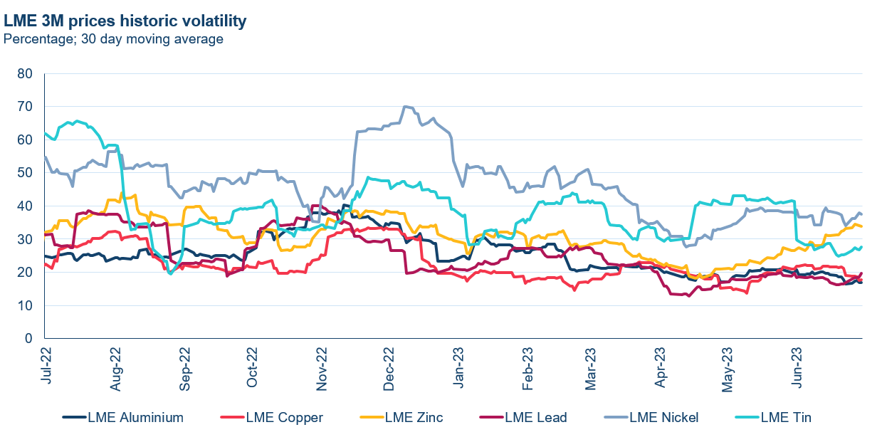 lme prices historic volatility