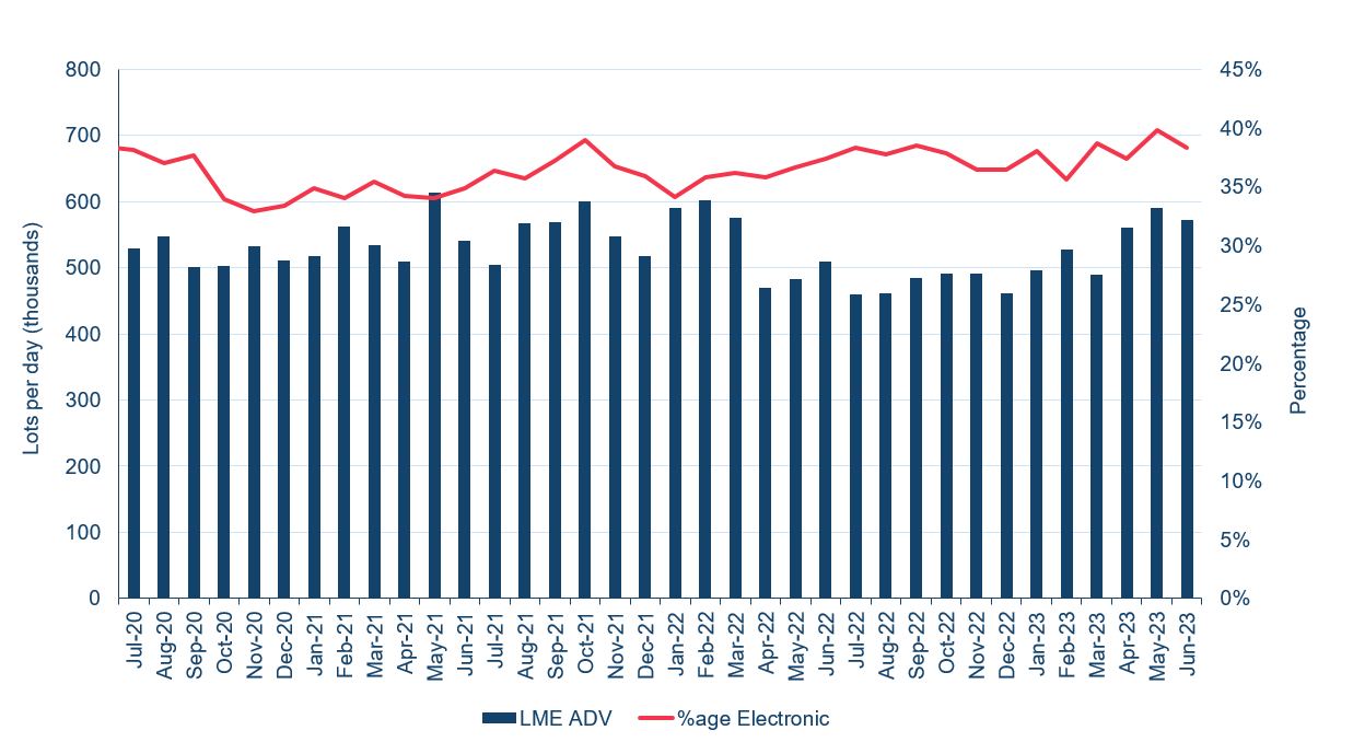 LME trading by venue