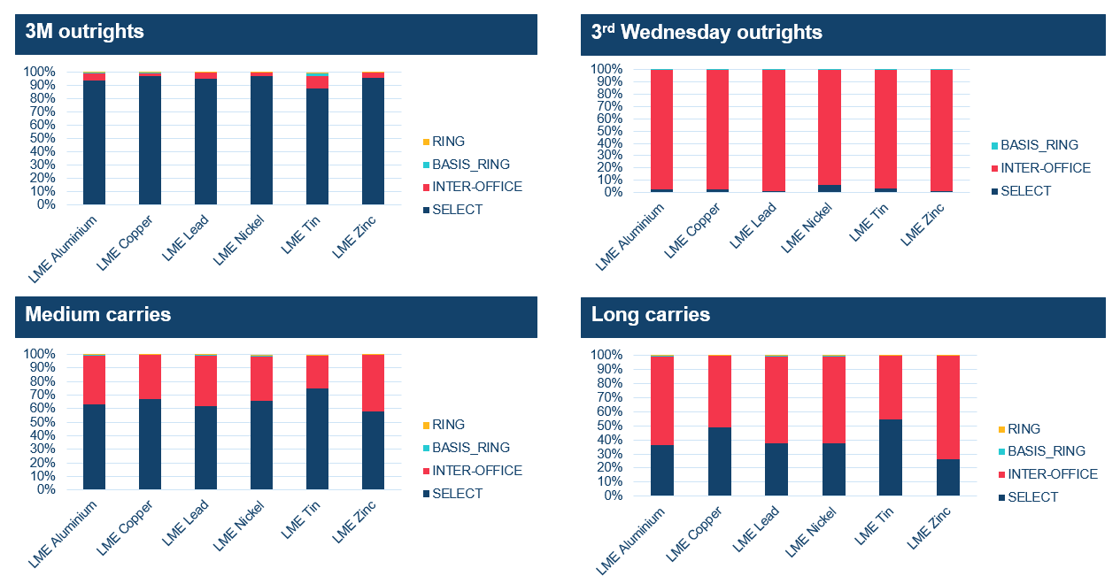 LME trading by venue