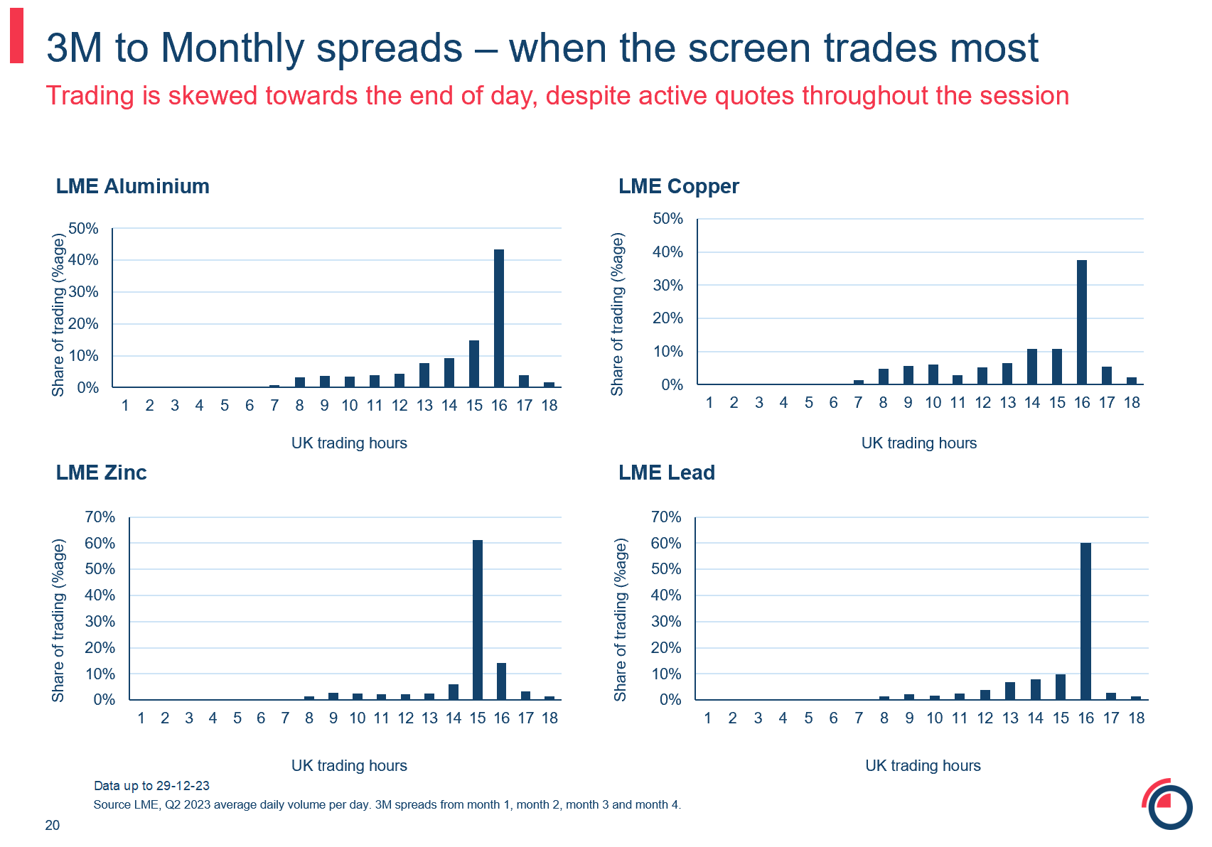 3M monthly spreads when the screen trades most