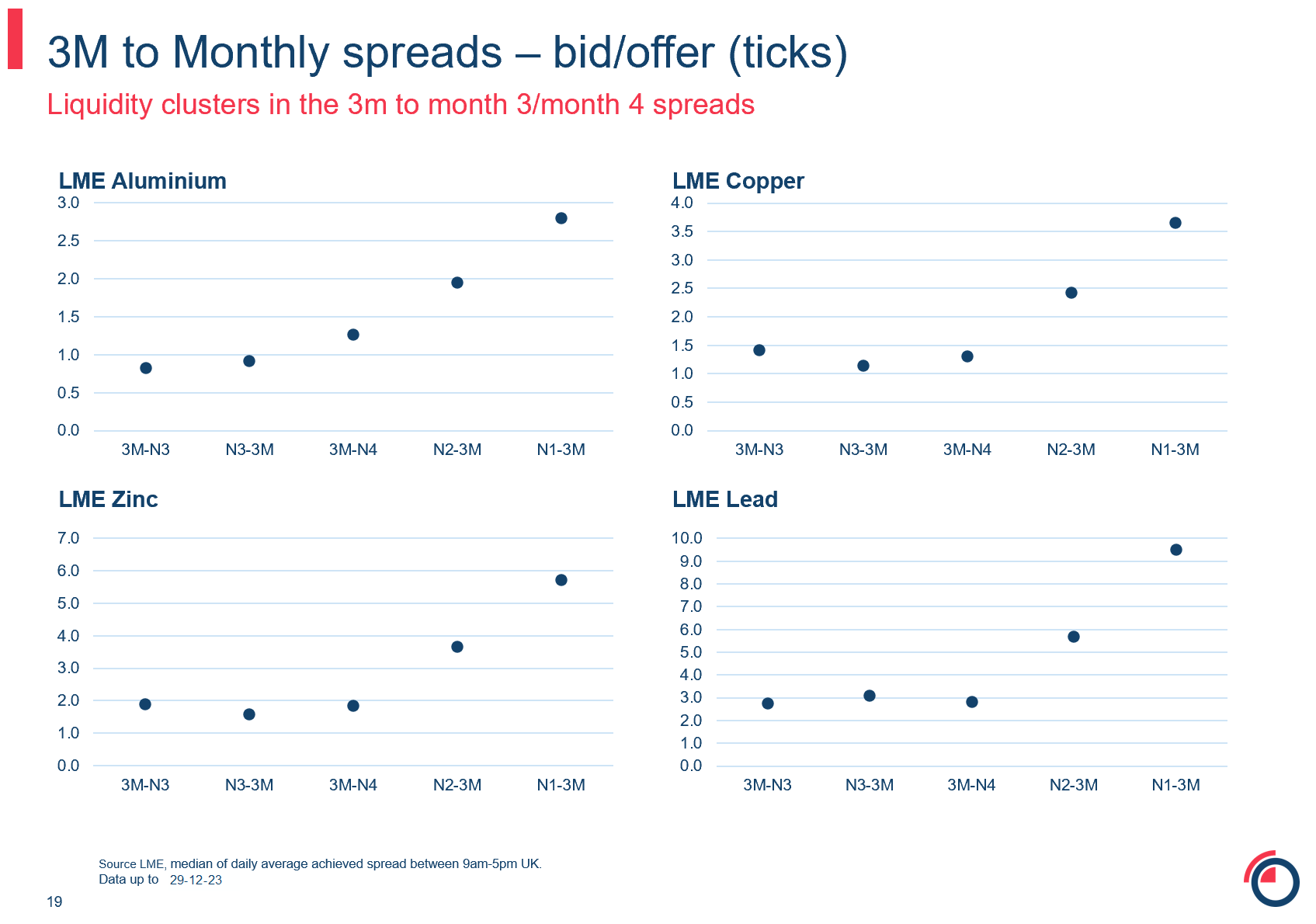 3M monthly spreads bid offer ticks