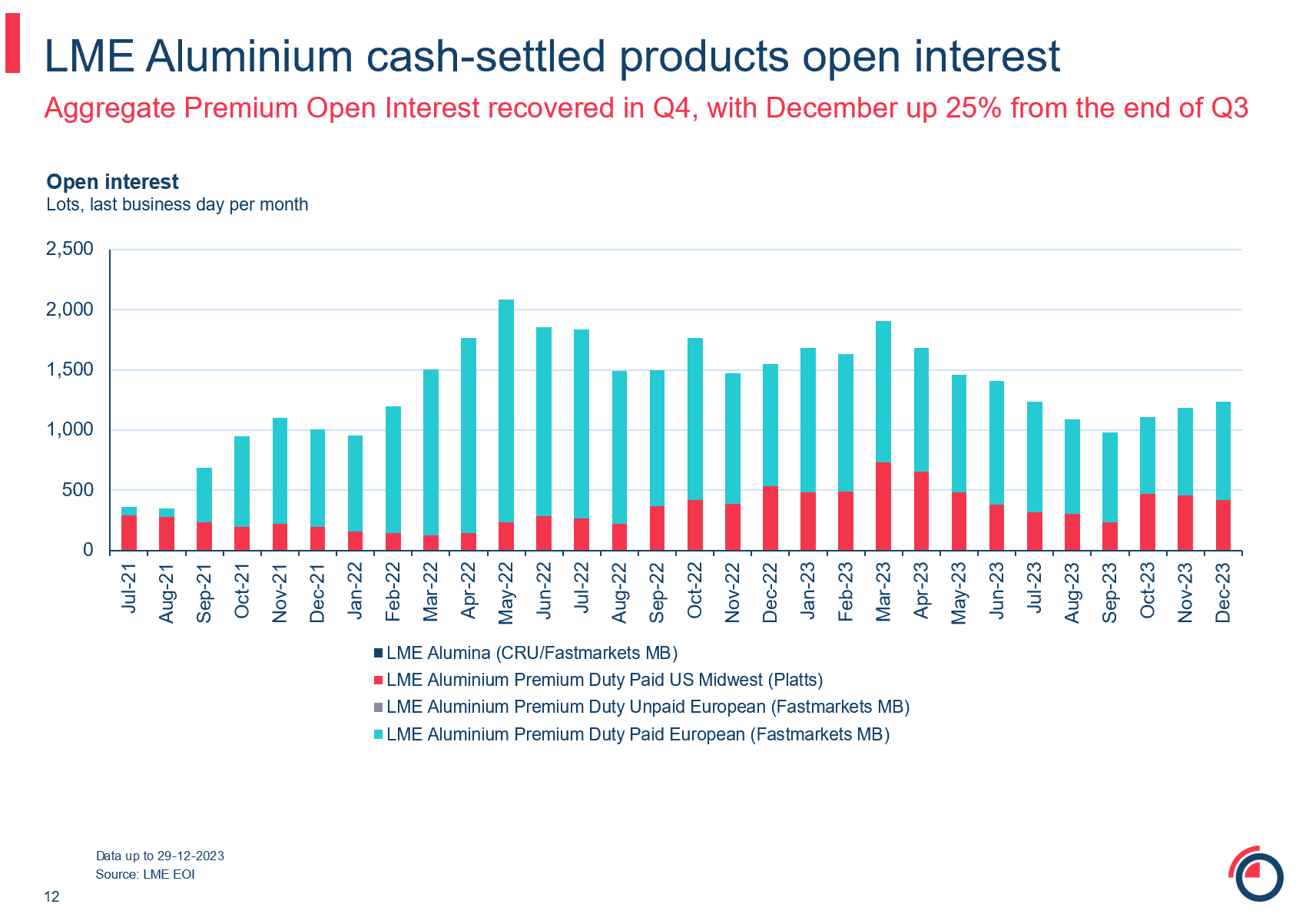 LME Aluminium cash settled products open interest