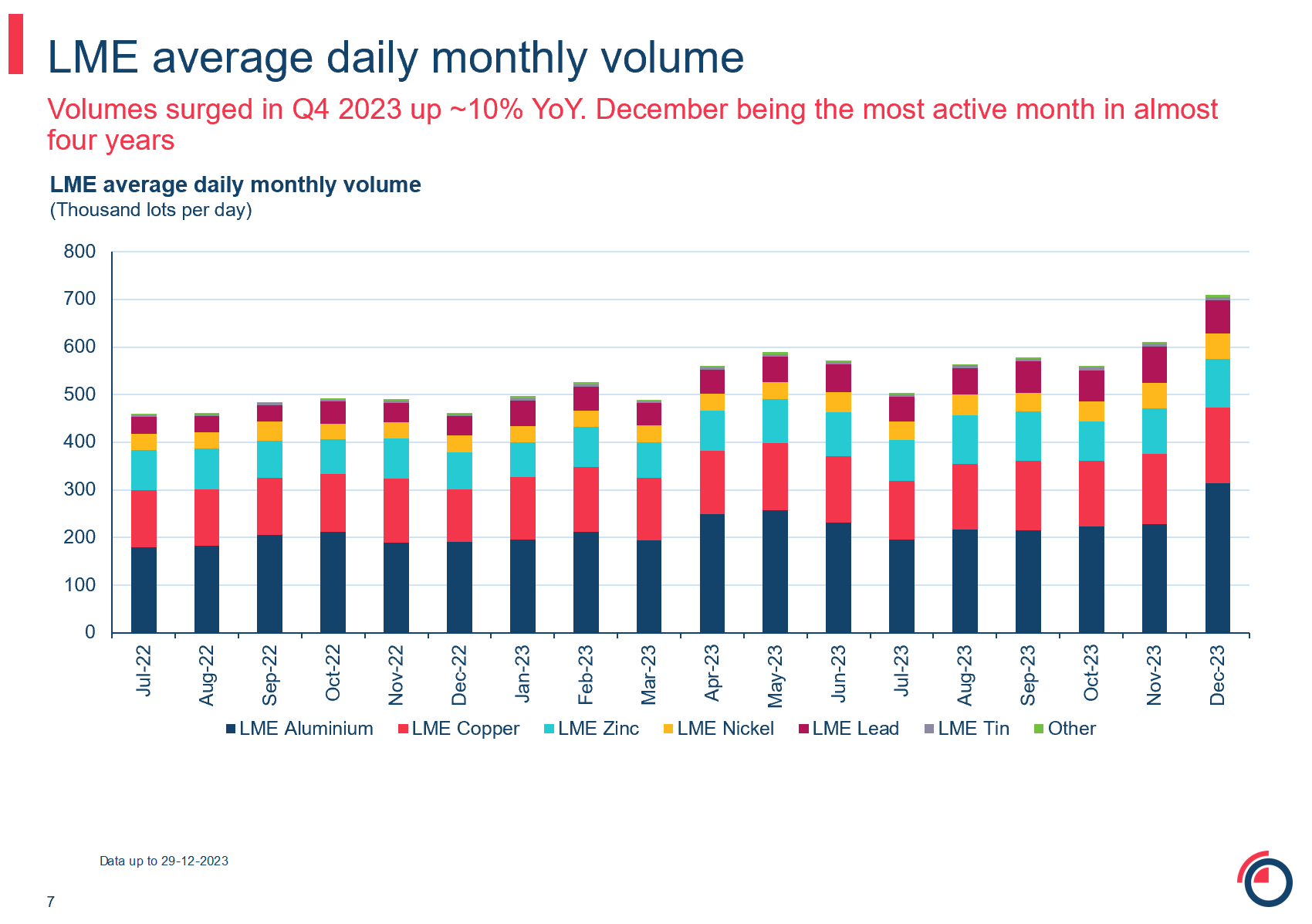 LME Average daily monthly volume