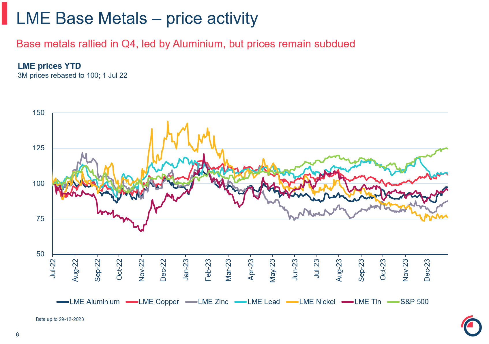 LME base metals price activity
