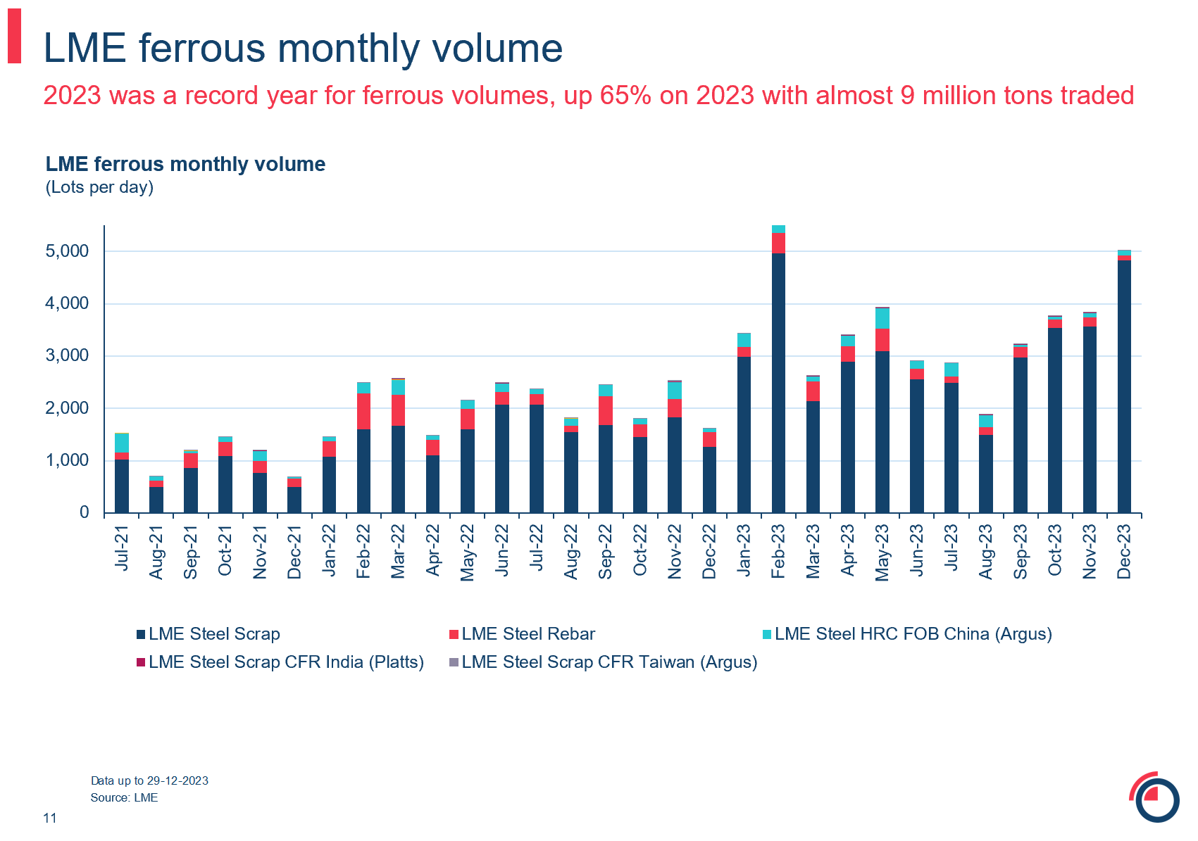 LME ferrous monthly volume