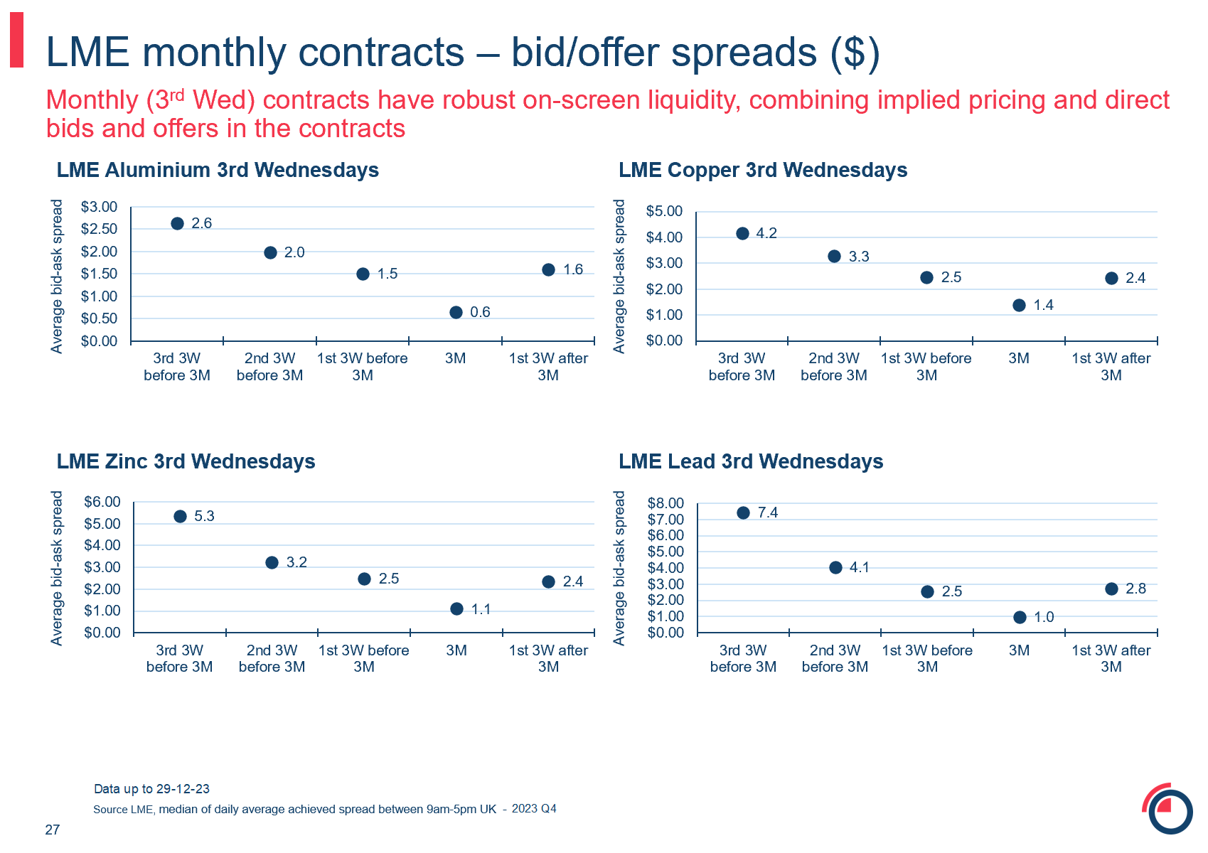 LME monthly contracts bid offer spreads dollar