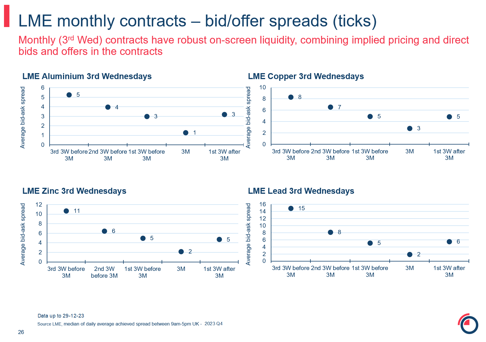 LME monthly contracts bid offer spreads ticks