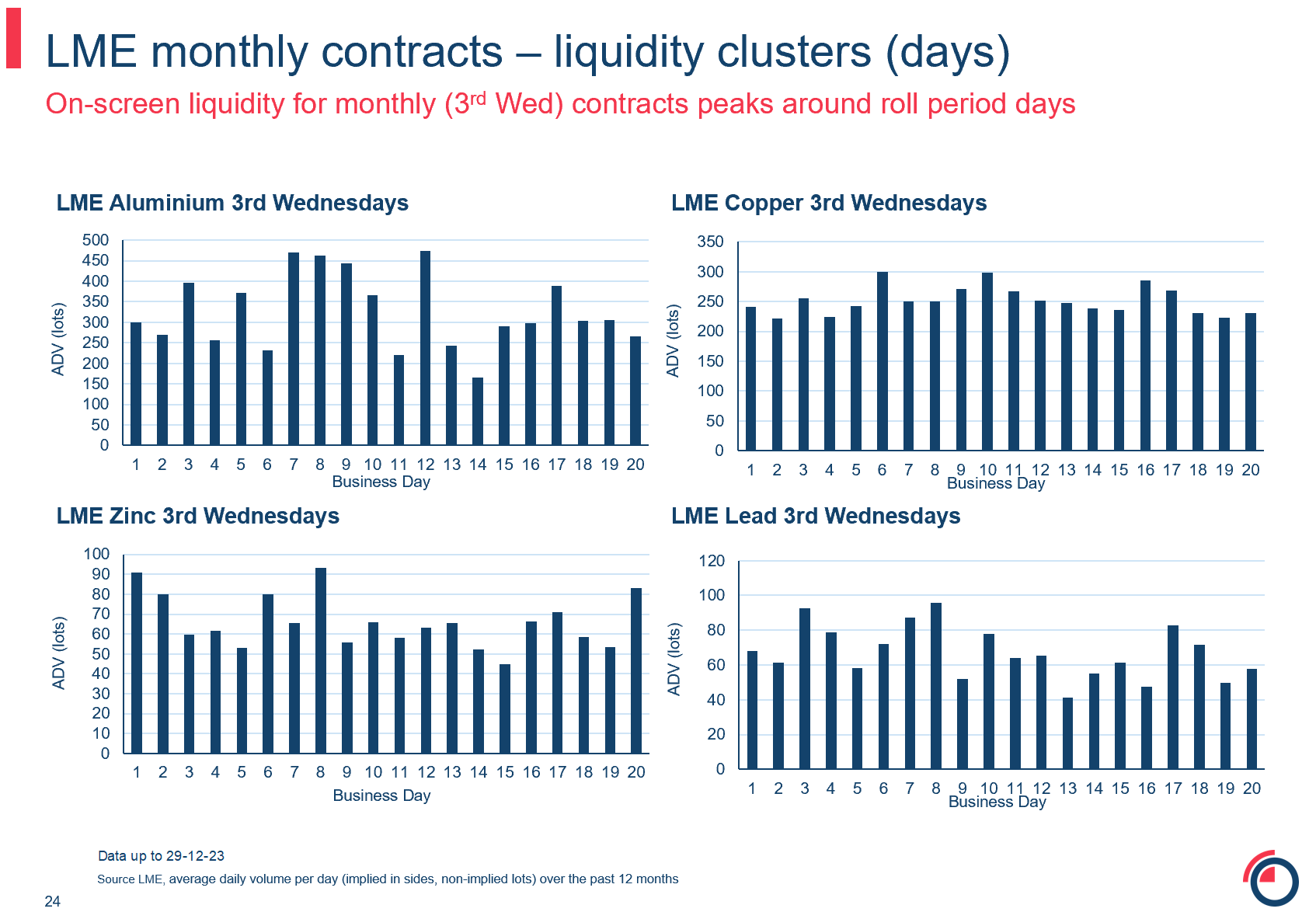 LME monthly contracts liquidity clusters days