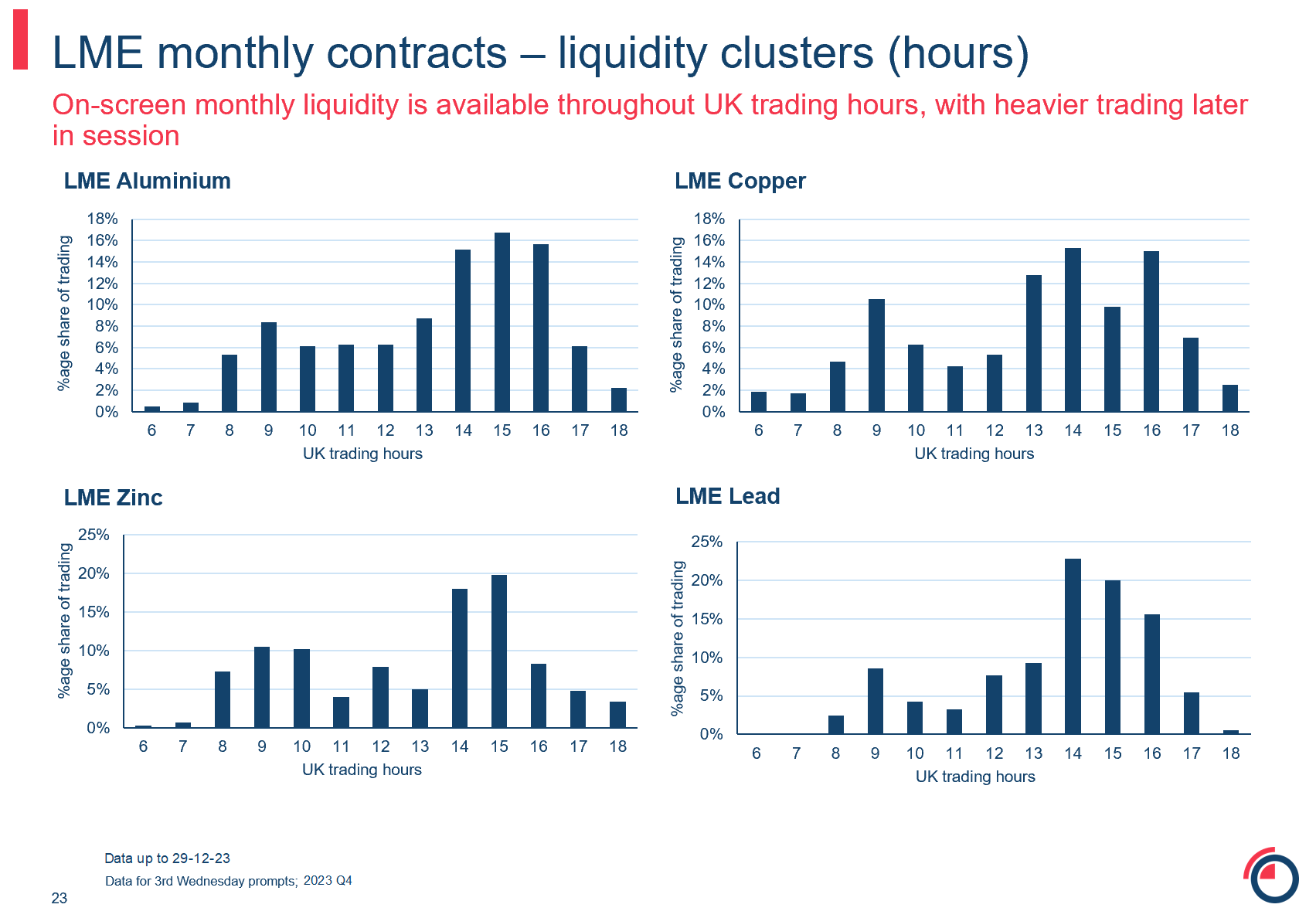 LME monthly contracts liquidity clusters hours
