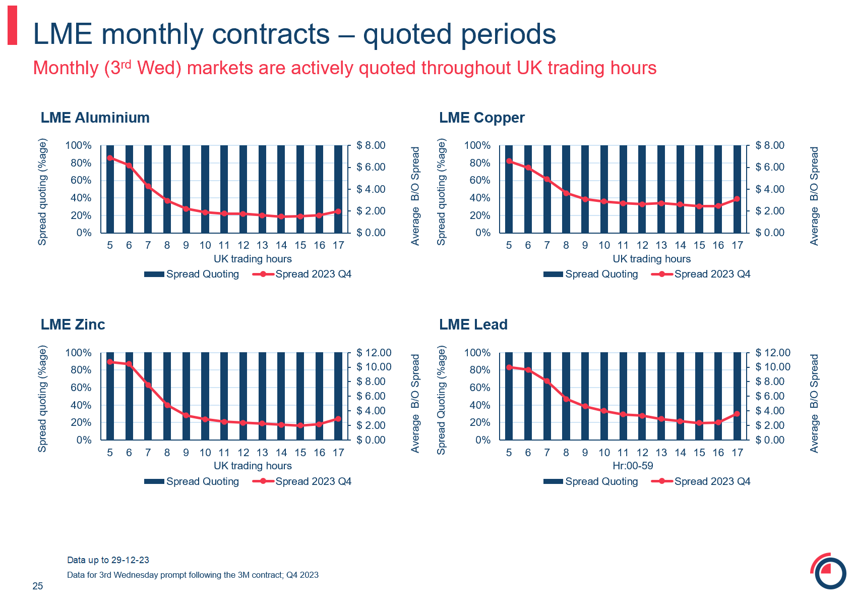 LME monthly contracts quoted periods