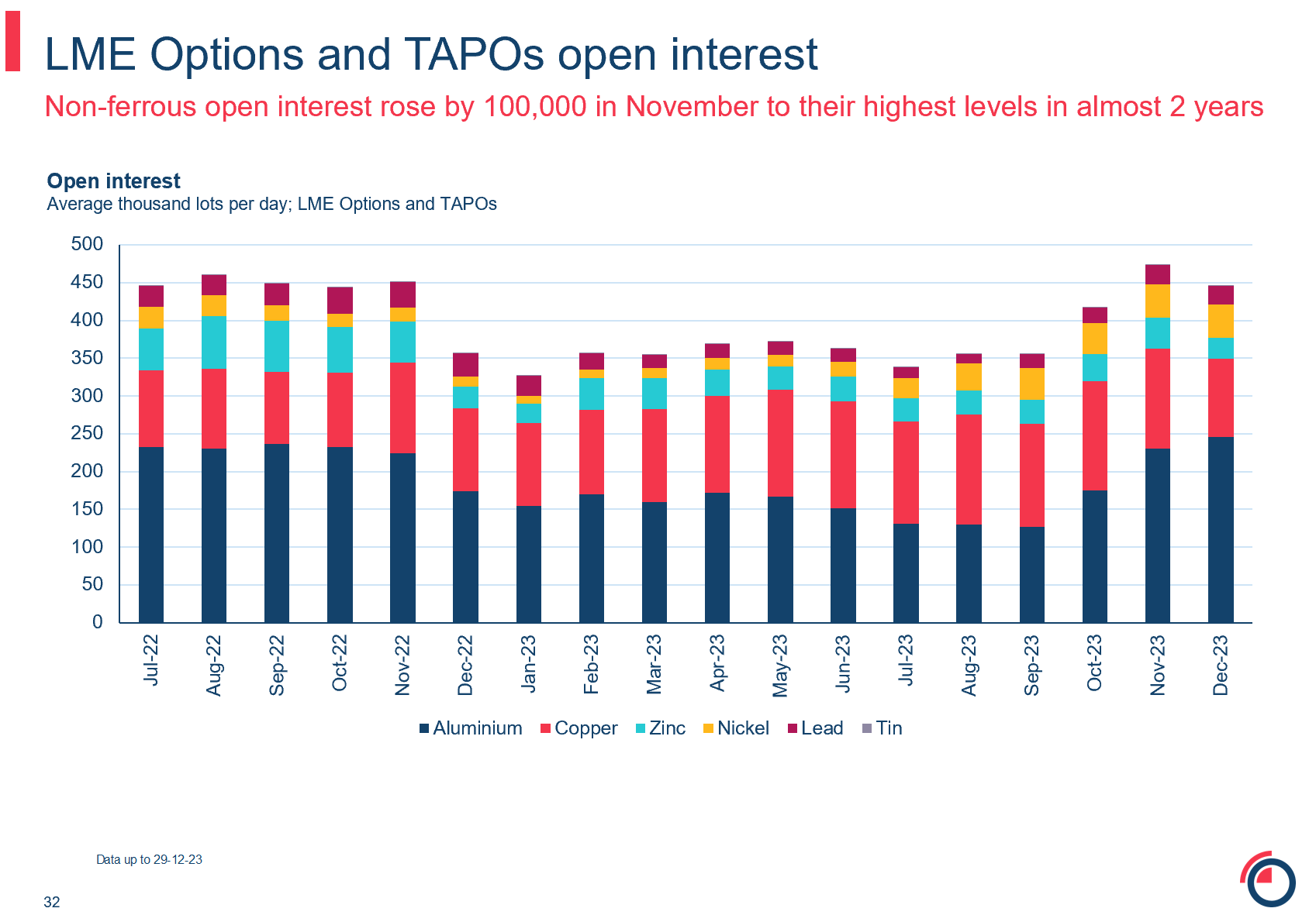 LME options and TAPOS open interest