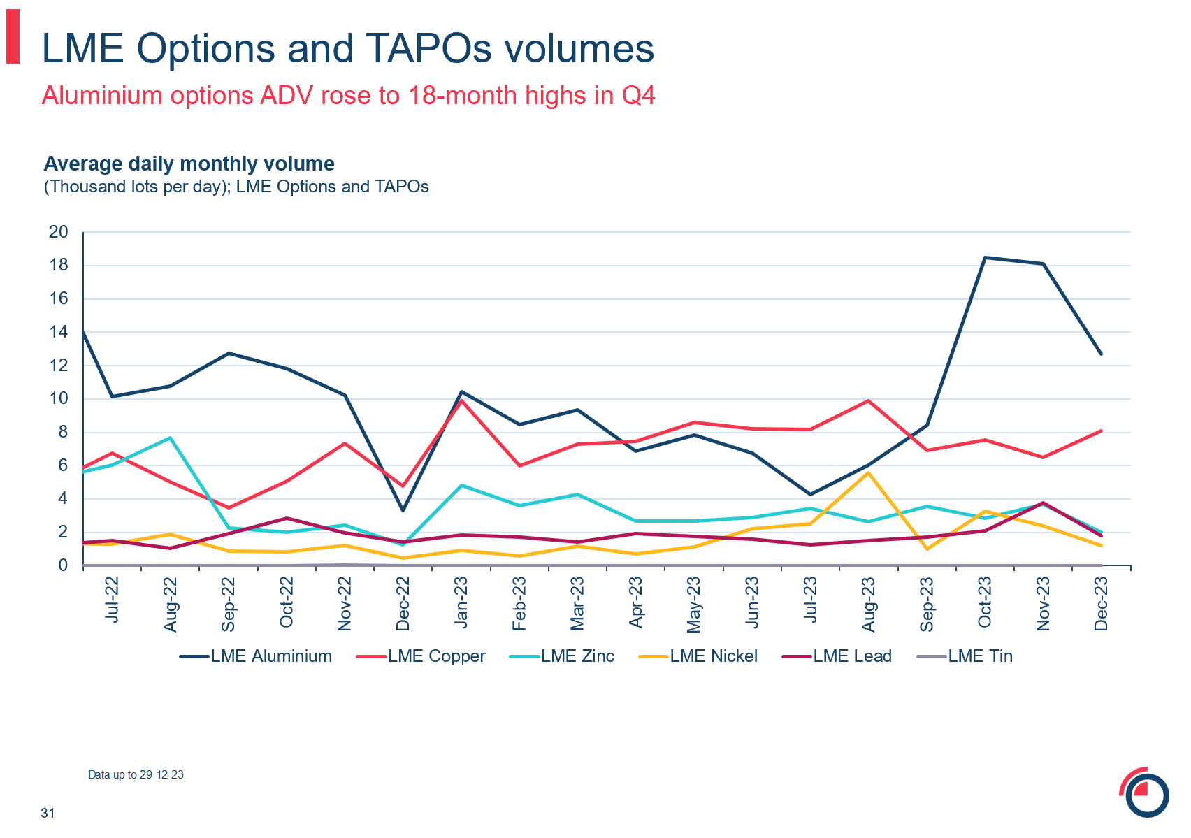 LME options and TAPOS volumes