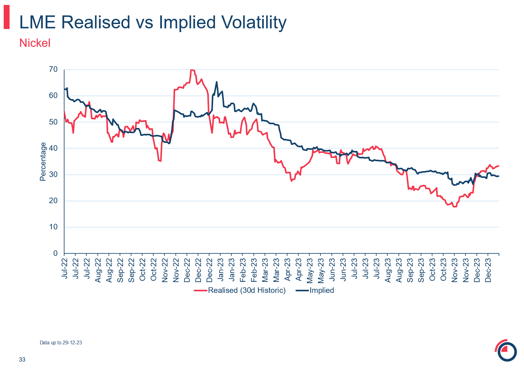 LME realised vs implied volatility Nickel