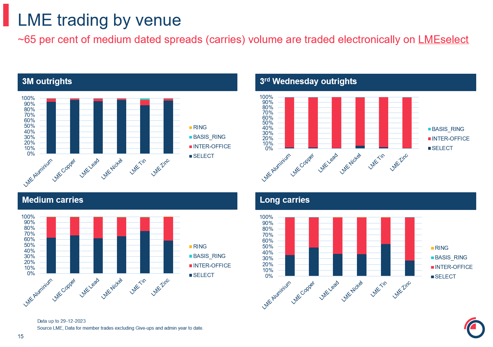 LME trading by venue 2