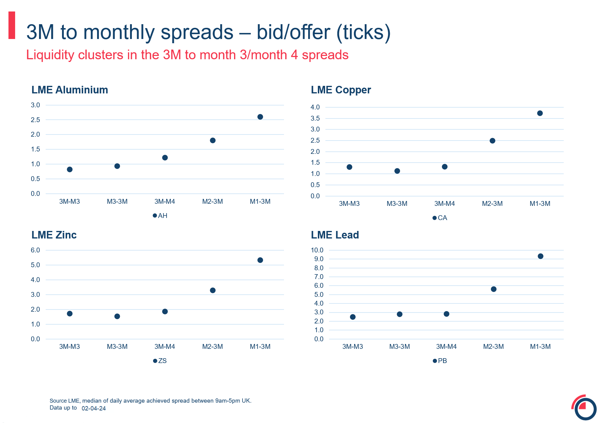 3M to monthly spreads bid offer ticks